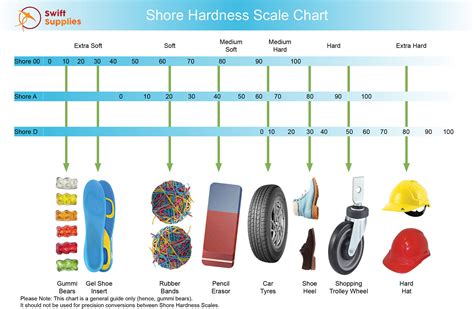 rubber hardness scale chart